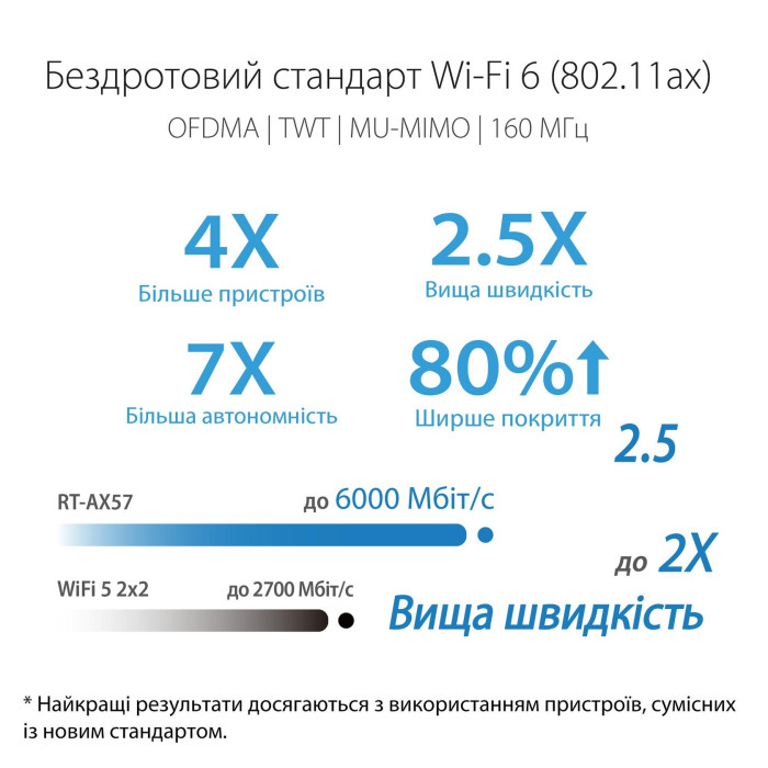 Бездротовий маршрутизатор Asus RT-AX57 Wi-Fi 6 AX3000 в Одесі та Україні | PoleMobile